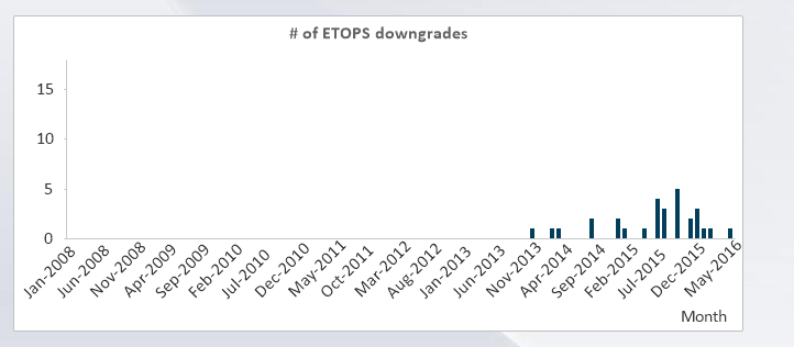 Number of ETOPS downgrades.PNG